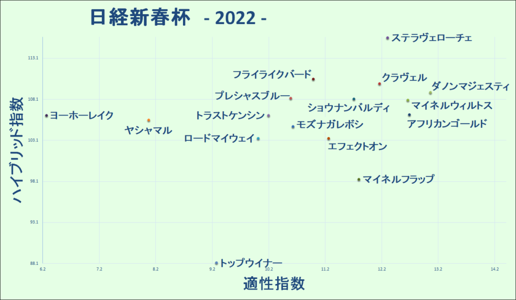 2022　日経新春杯　マトリクス